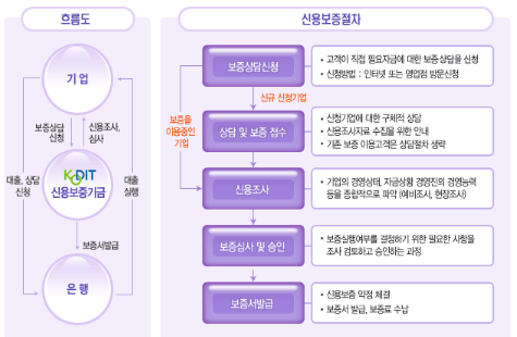 신용보증 이용안내 절차도입니다.